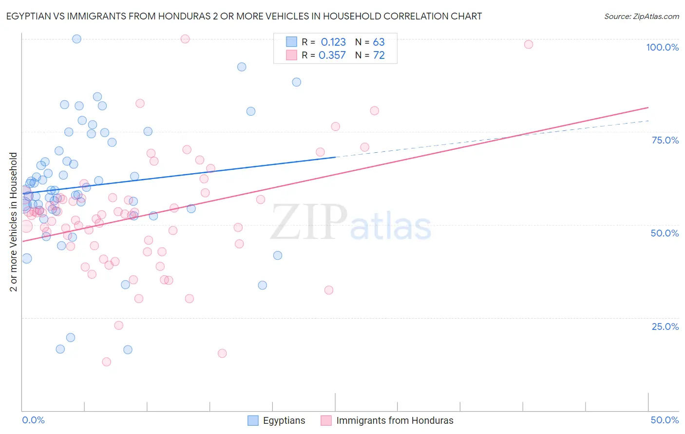Egyptian vs Immigrants from Honduras 2 or more Vehicles in Household