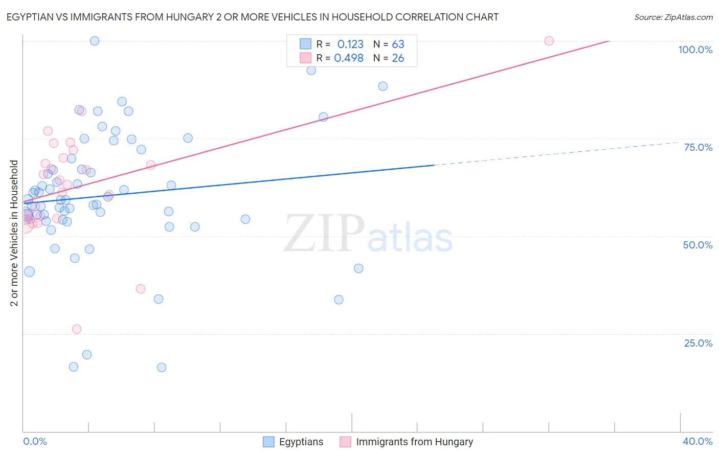 Egyptian vs Immigrants from Hungary 2 or more Vehicles in Household
