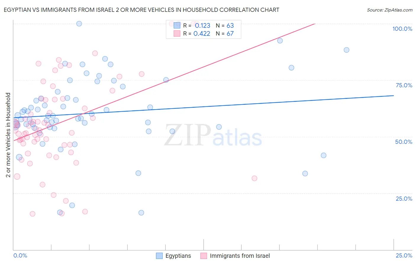 Egyptian vs Immigrants from Israel 2 or more Vehicles in Household