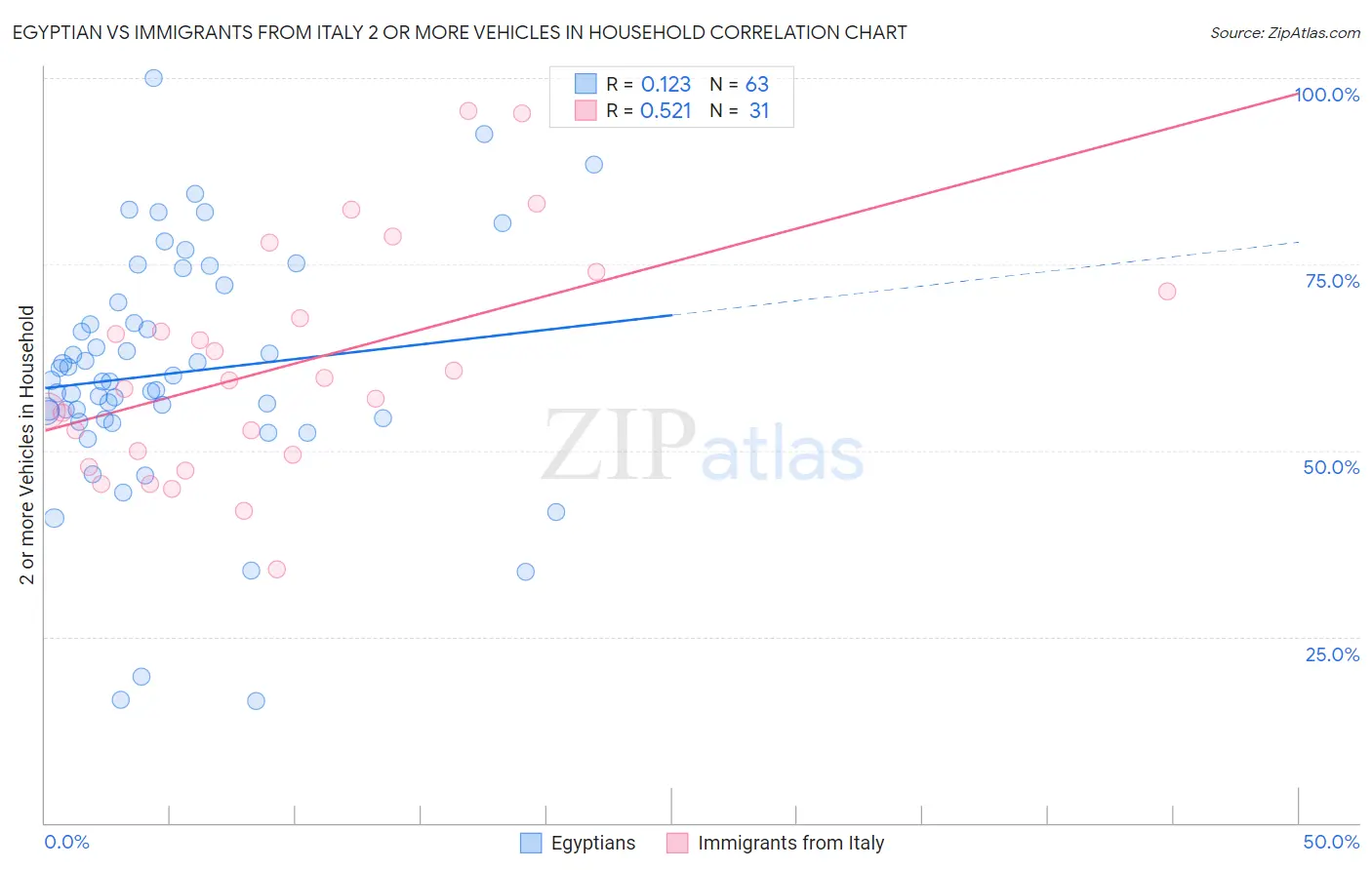Egyptian vs Immigrants from Italy 2 or more Vehicles in Household