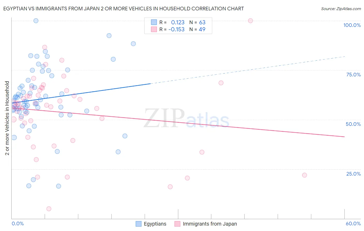 Egyptian vs Immigrants from Japan 2 or more Vehicles in Household