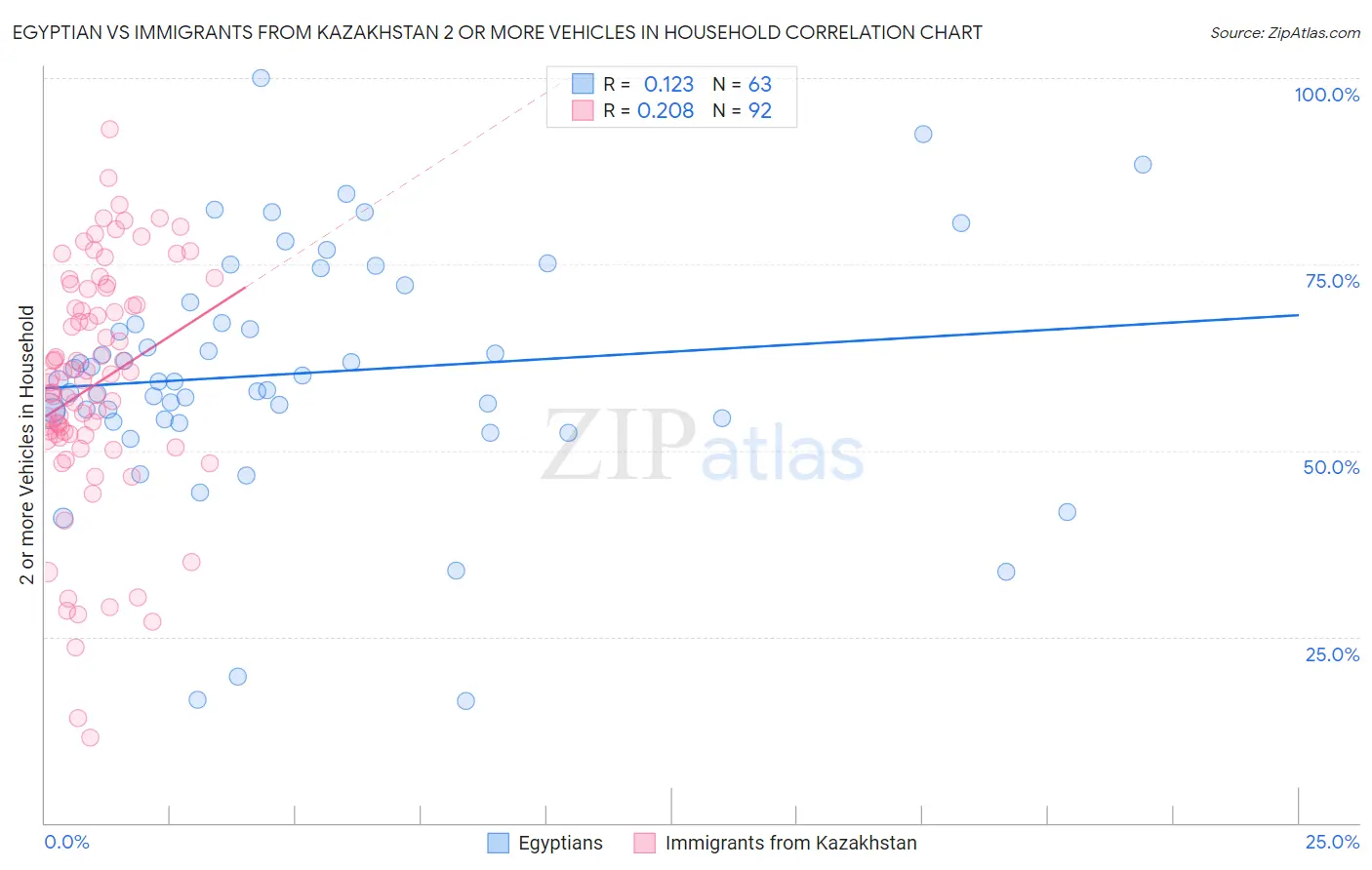 Egyptian vs Immigrants from Kazakhstan 2 or more Vehicles in Household