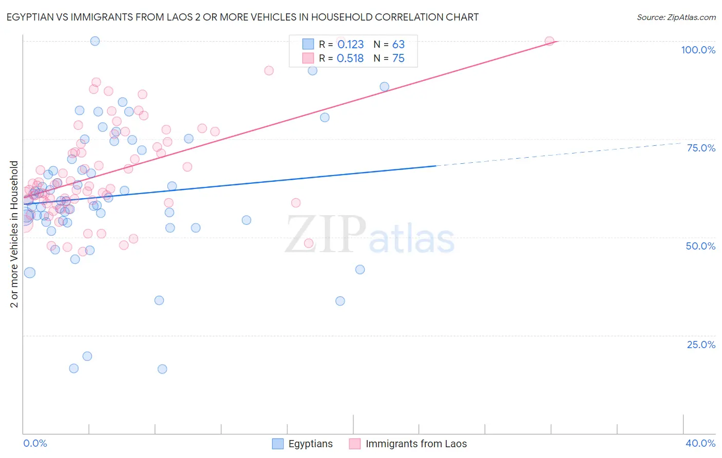 Egyptian vs Immigrants from Laos 2 or more Vehicles in Household