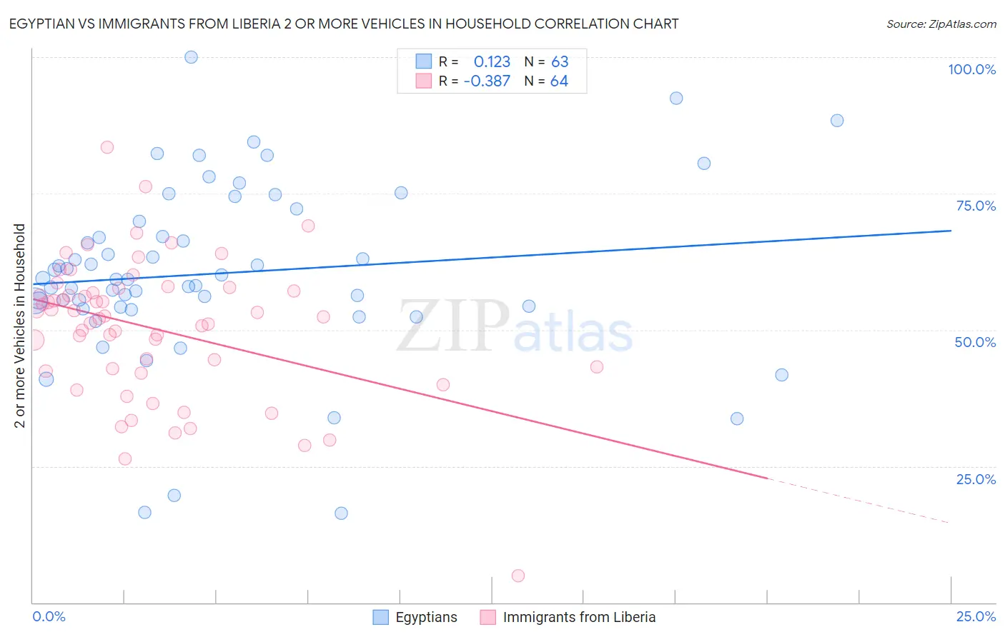 Egyptian vs Immigrants from Liberia 2 or more Vehicles in Household