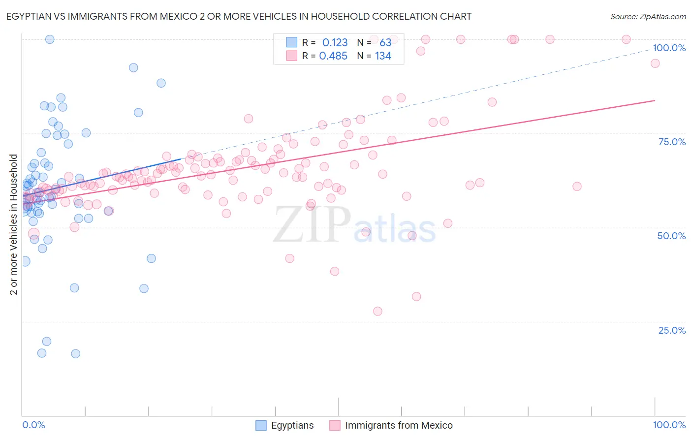 Egyptian vs Immigrants from Mexico 2 or more Vehicles in Household