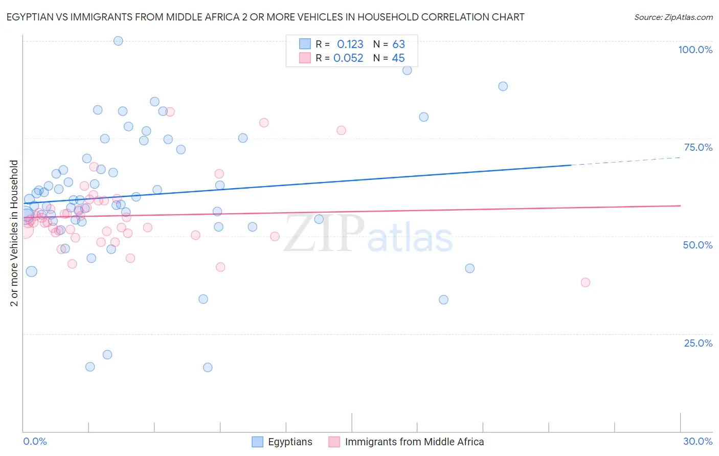 Egyptian vs Immigrants from Middle Africa 2 or more Vehicles in Household