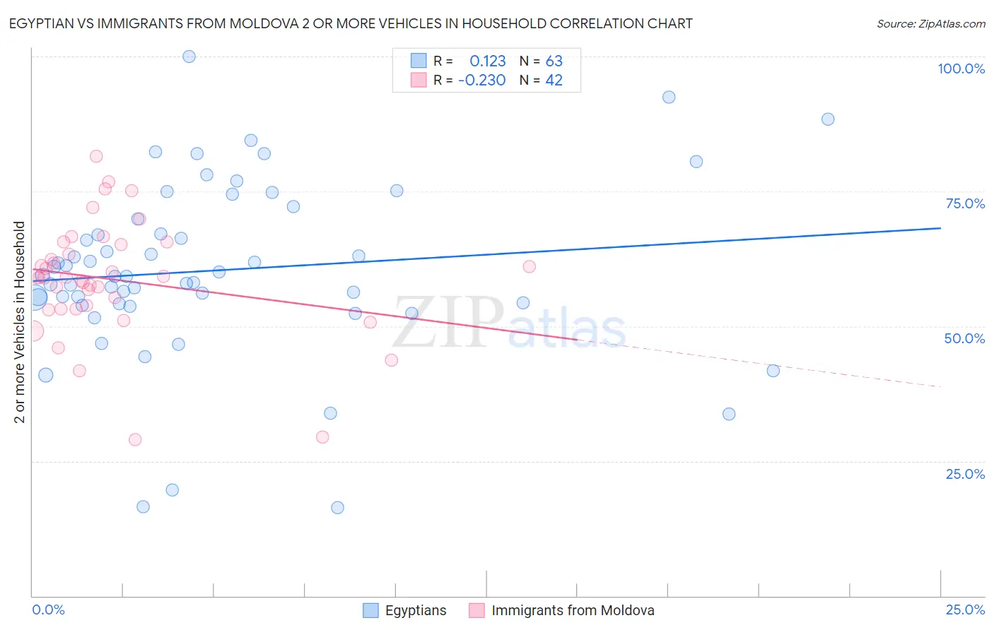 Egyptian vs Immigrants from Moldova 2 or more Vehicles in Household