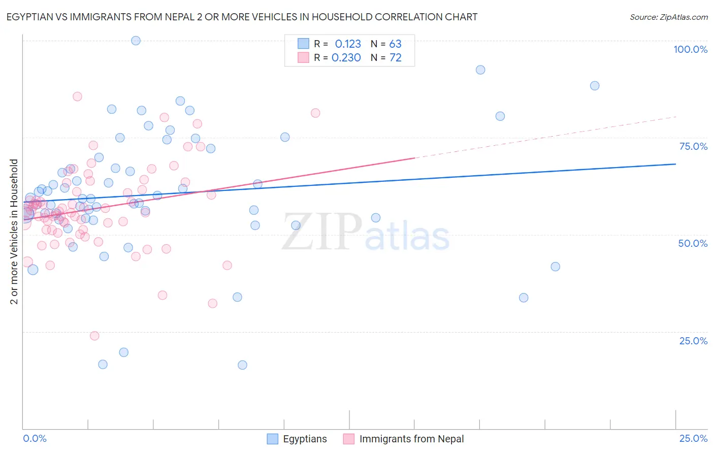 Egyptian vs Immigrants from Nepal 2 or more Vehicles in Household