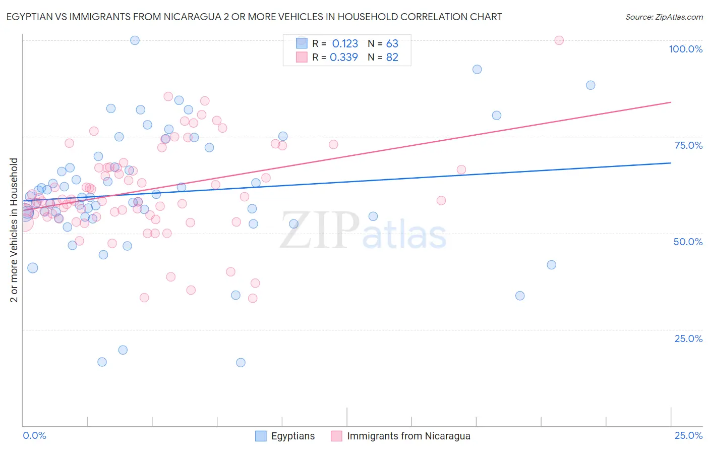 Egyptian vs Immigrants from Nicaragua 2 or more Vehicles in Household