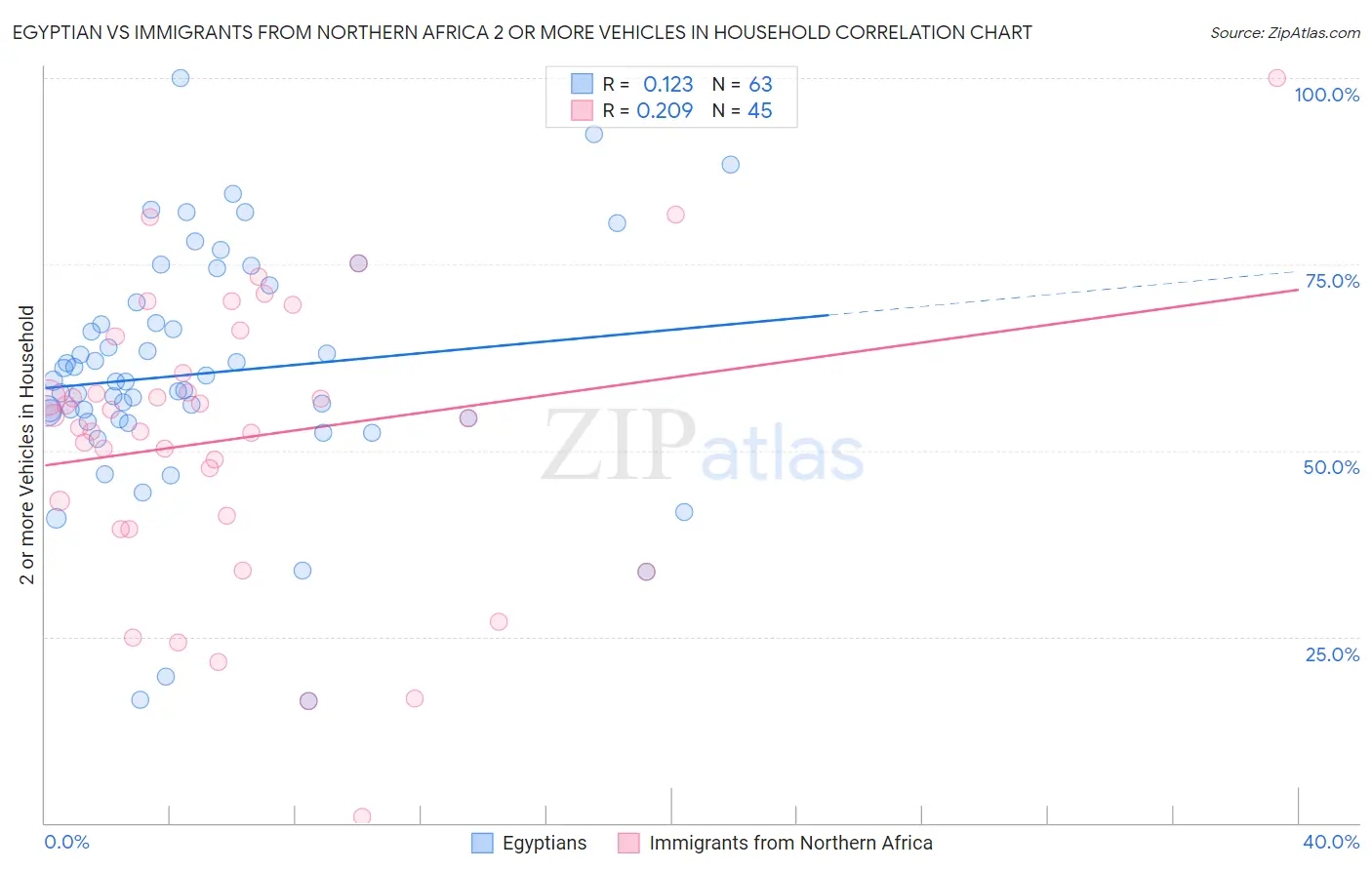Egyptian vs Immigrants from Northern Africa 2 or more Vehicles in Household