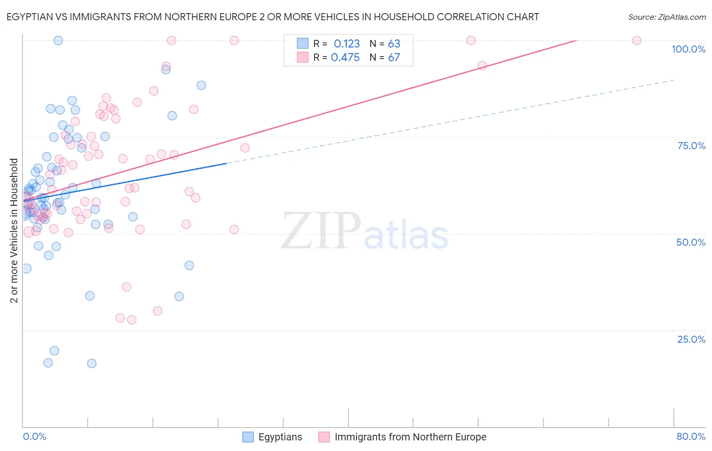Egyptian vs Immigrants from Northern Europe 2 or more Vehicles in Household