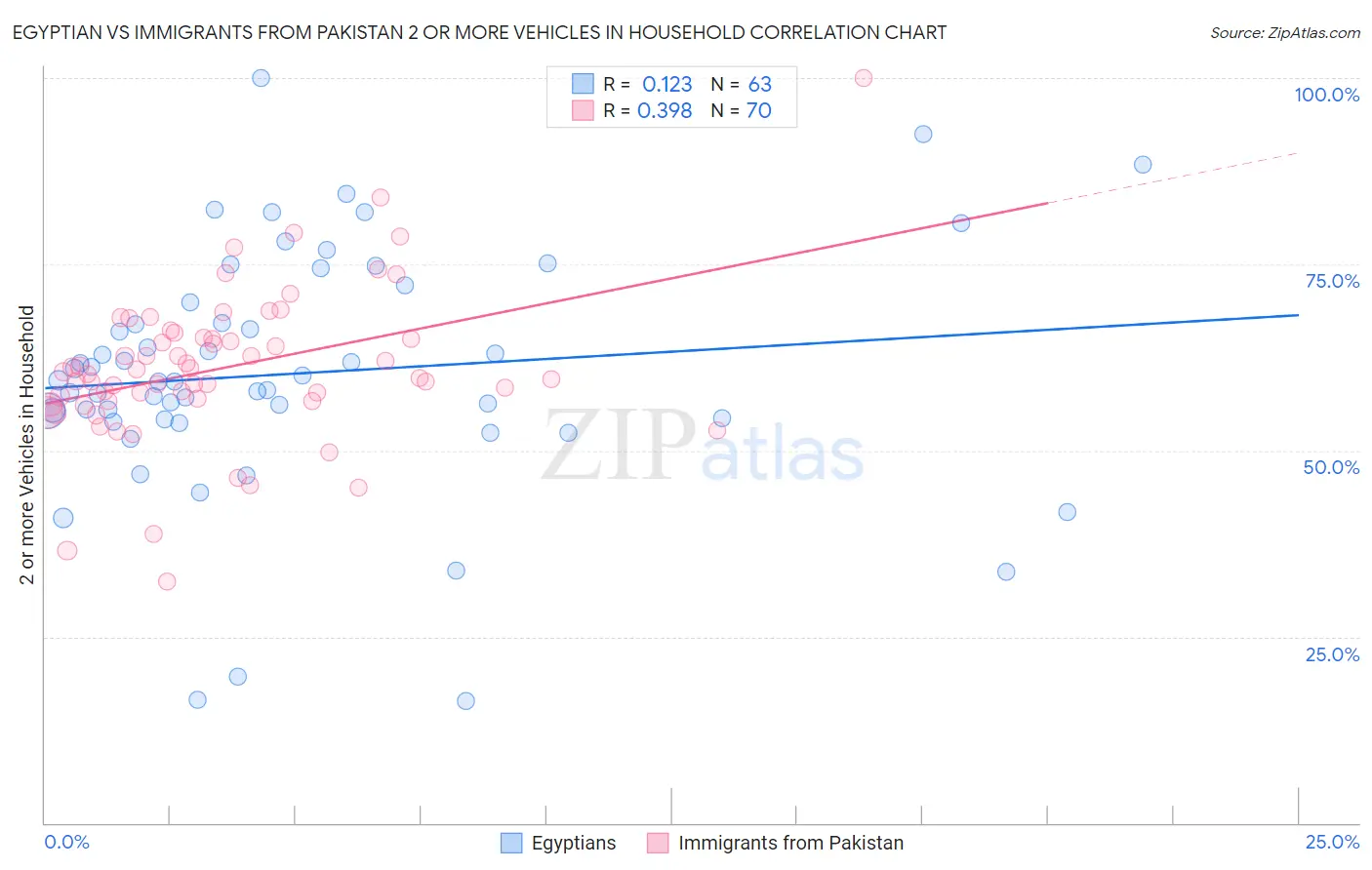 Egyptian vs Immigrants from Pakistan 2 or more Vehicles in Household