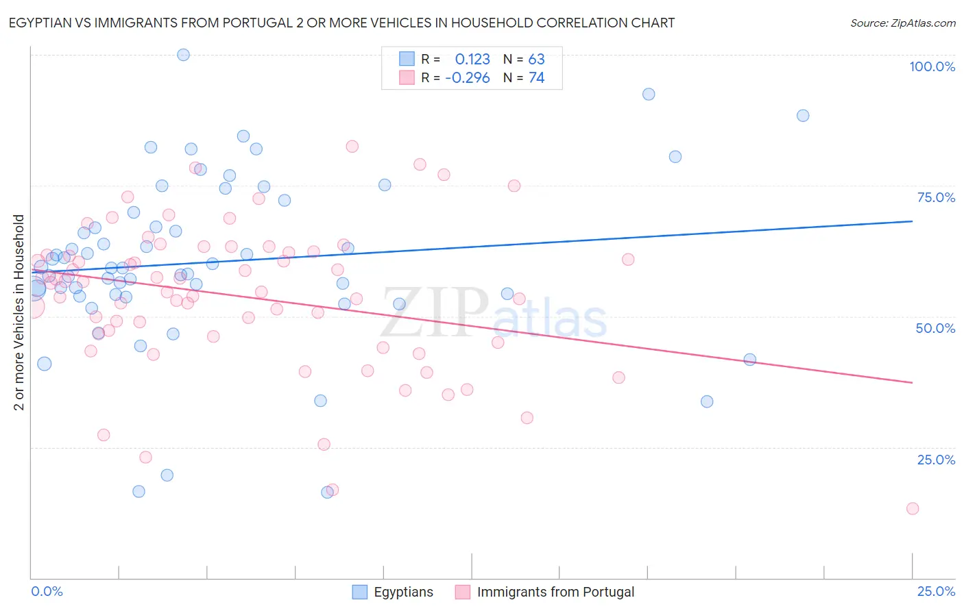 Egyptian vs Immigrants from Portugal 2 or more Vehicles in Household