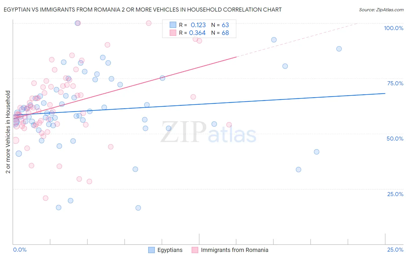 Egyptian vs Immigrants from Romania 2 or more Vehicles in Household