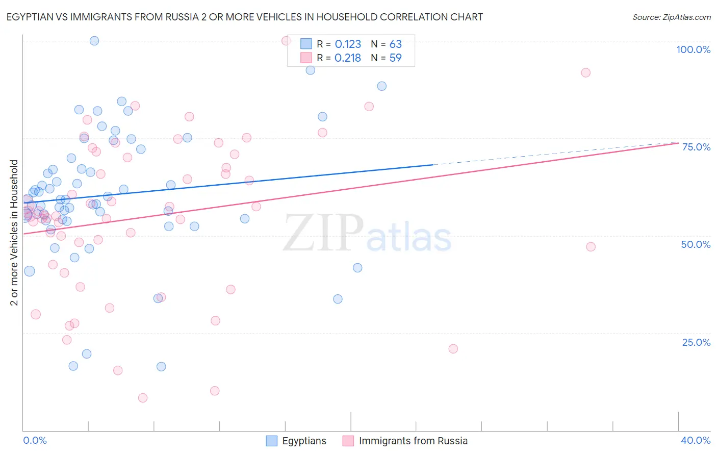 Egyptian vs Immigrants from Russia 2 or more Vehicles in Household