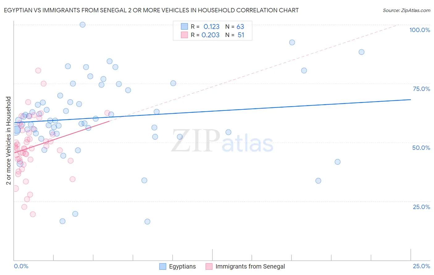 Egyptian vs Immigrants from Senegal 2 or more Vehicles in Household