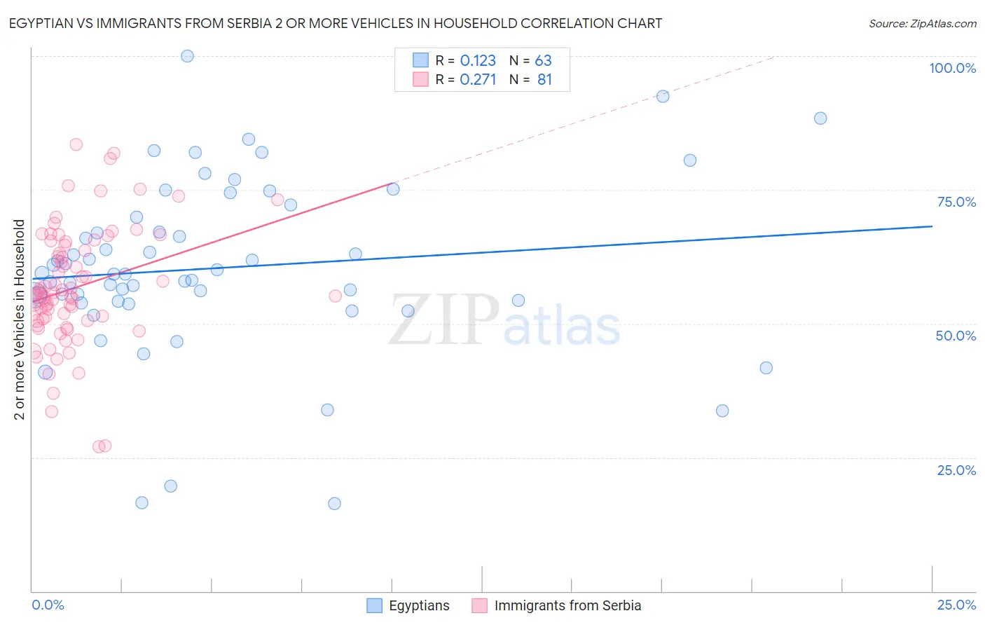 Egyptian vs Immigrants from Serbia 2 or more Vehicles in Household