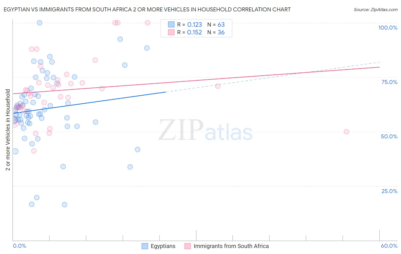 Egyptian vs Immigrants from South Africa 2 or more Vehicles in Household