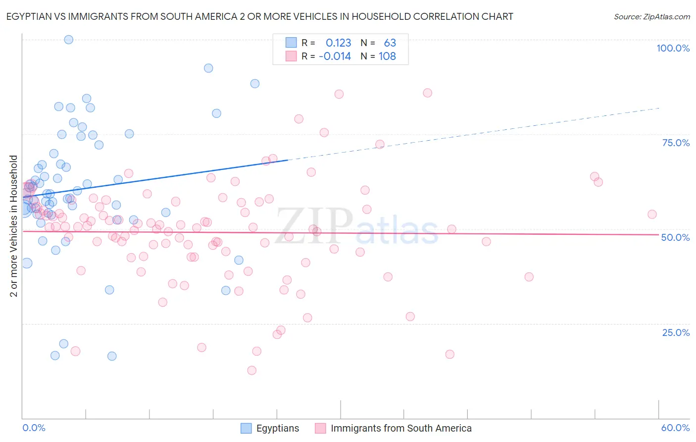 Egyptian vs Immigrants from South America 2 or more Vehicles in Household