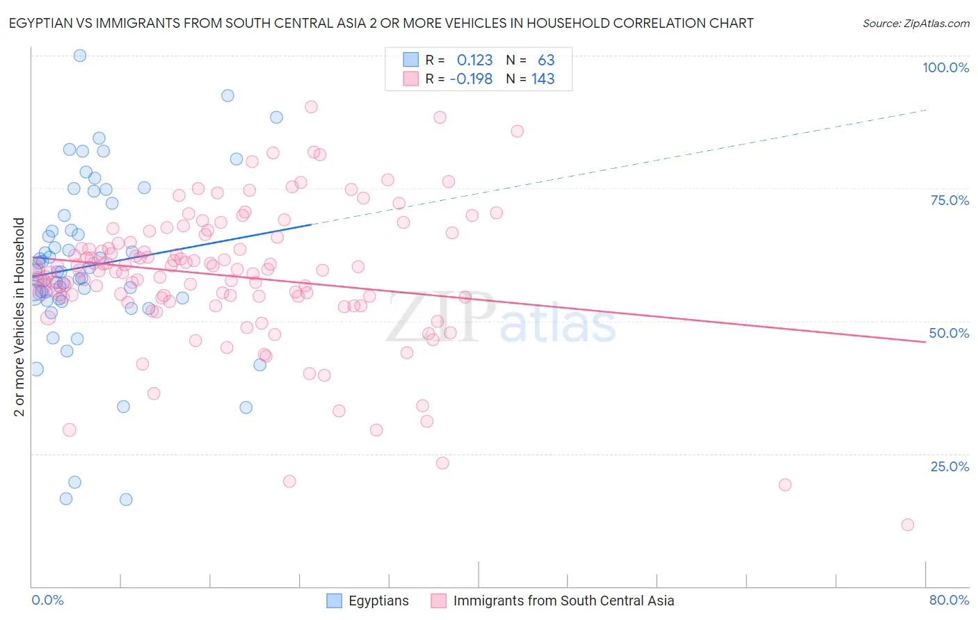 Egyptian vs Immigrants from South Central Asia 2 or more Vehicles in Household