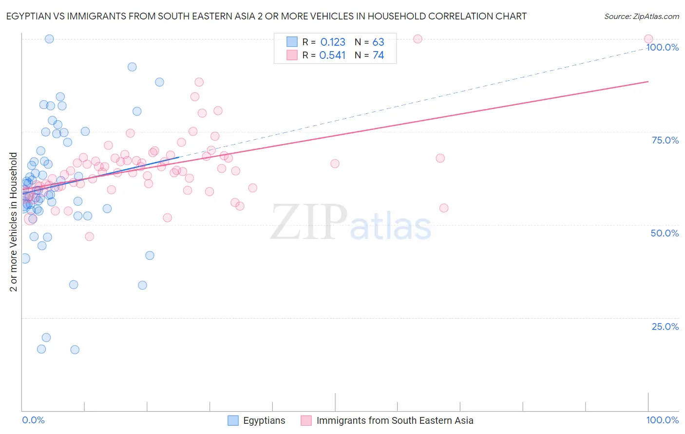 Egyptian vs Immigrants from South Eastern Asia 2 or more Vehicles in Household