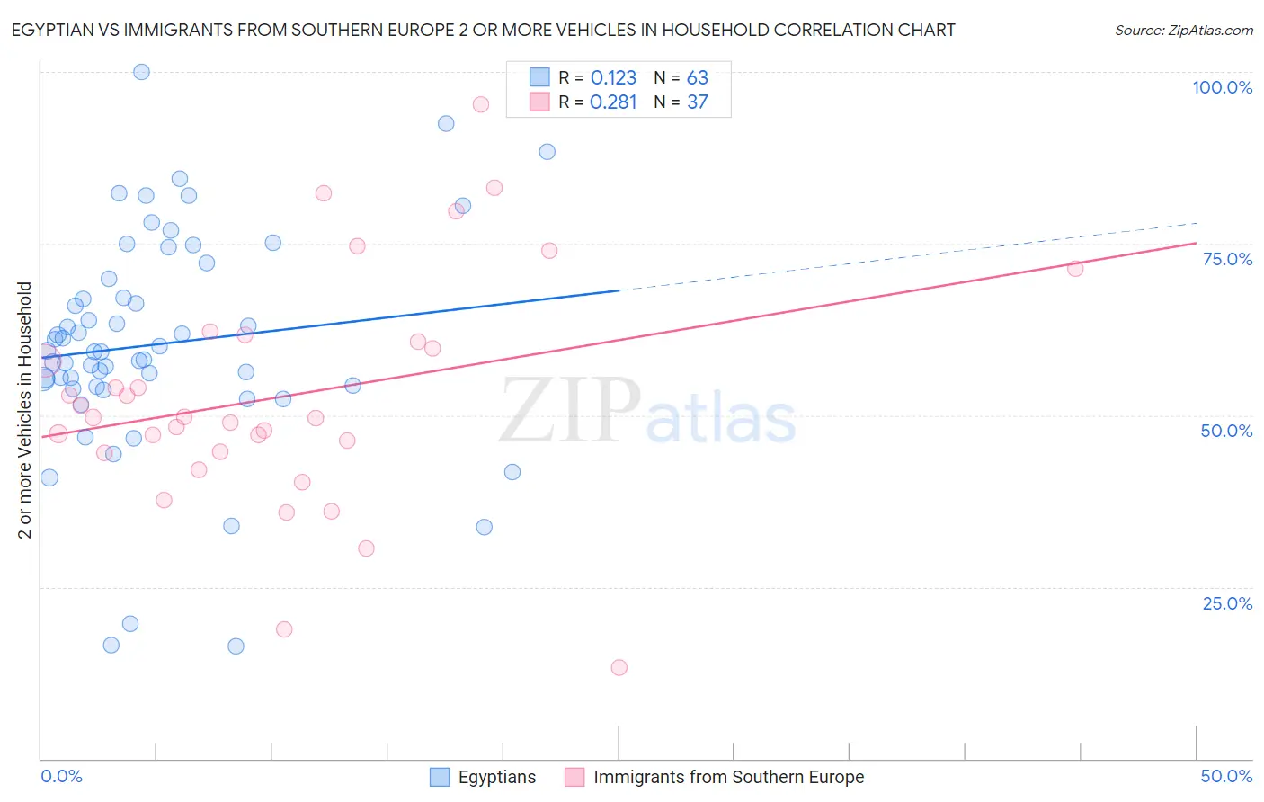 Egyptian vs Immigrants from Southern Europe 2 or more Vehicles in Household