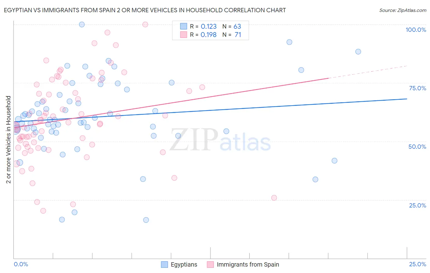 Egyptian vs Immigrants from Spain 2 or more Vehicles in Household