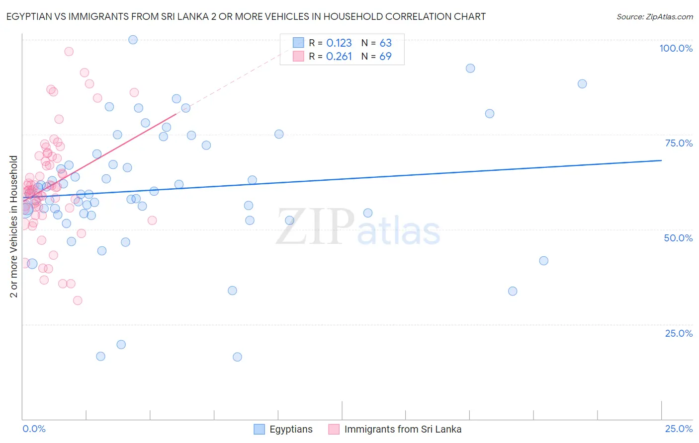Egyptian vs Immigrants from Sri Lanka 2 or more Vehicles in Household