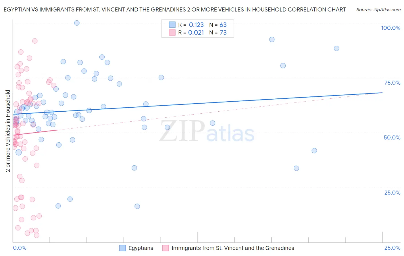 Egyptian vs Immigrants from St. Vincent and the Grenadines 2 or more Vehicles in Household