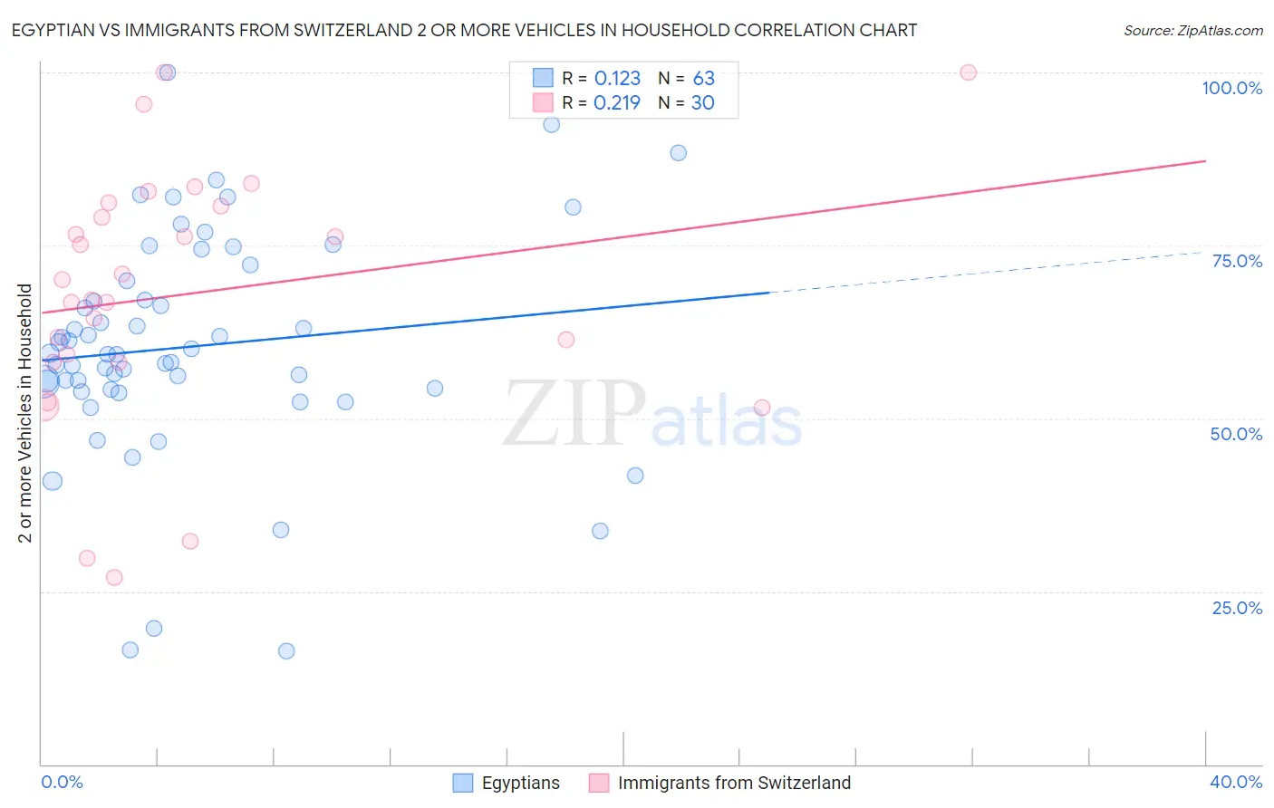 Egyptian vs Immigrants from Switzerland 2 or more Vehicles in Household