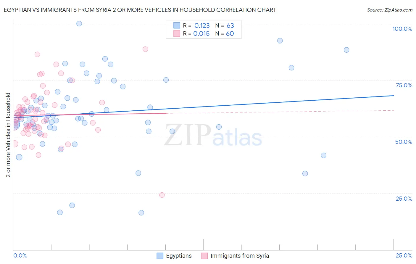 Egyptian vs Immigrants from Syria 2 or more Vehicles in Household