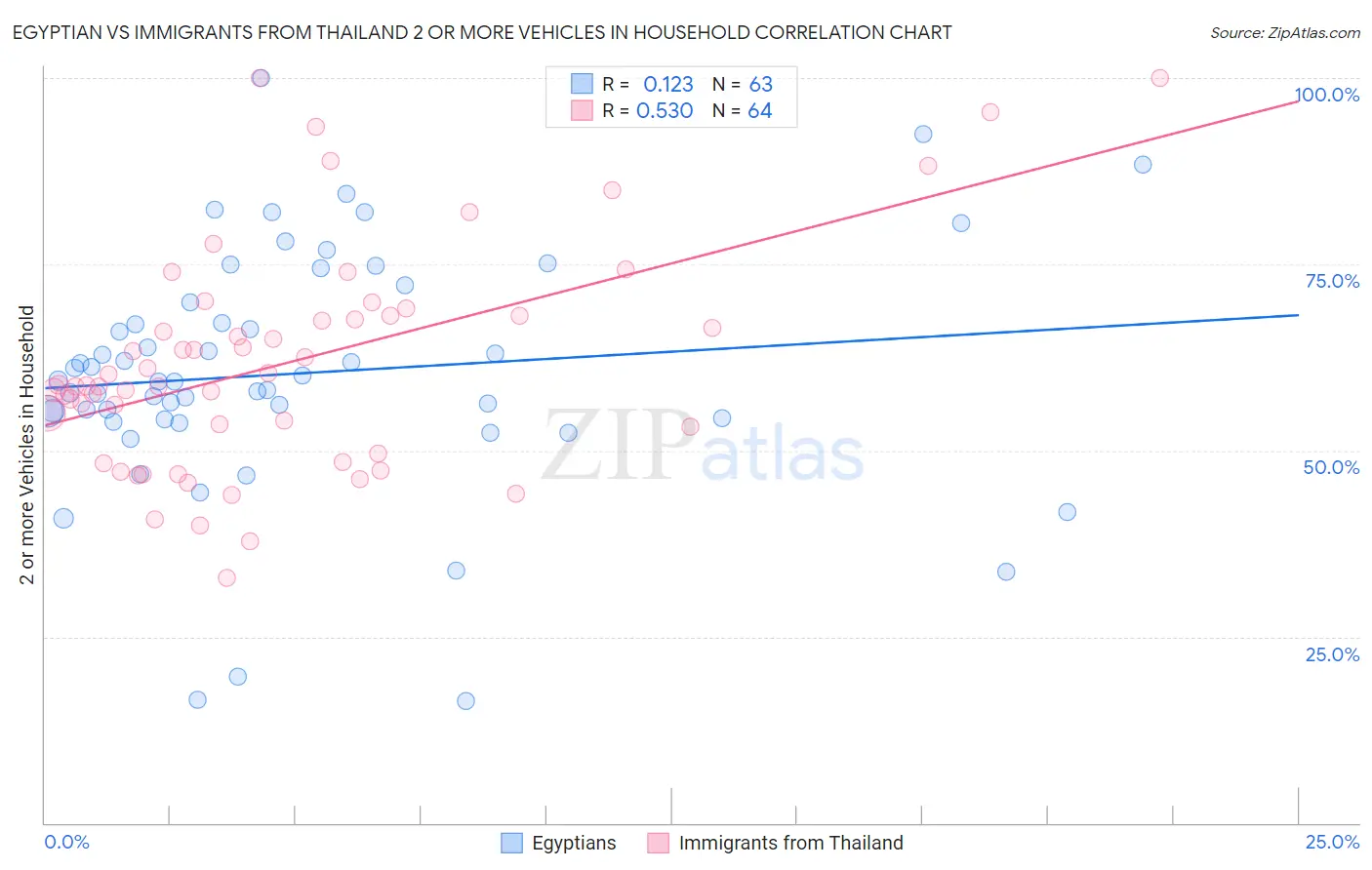 Egyptian vs Immigrants from Thailand 2 or more Vehicles in Household