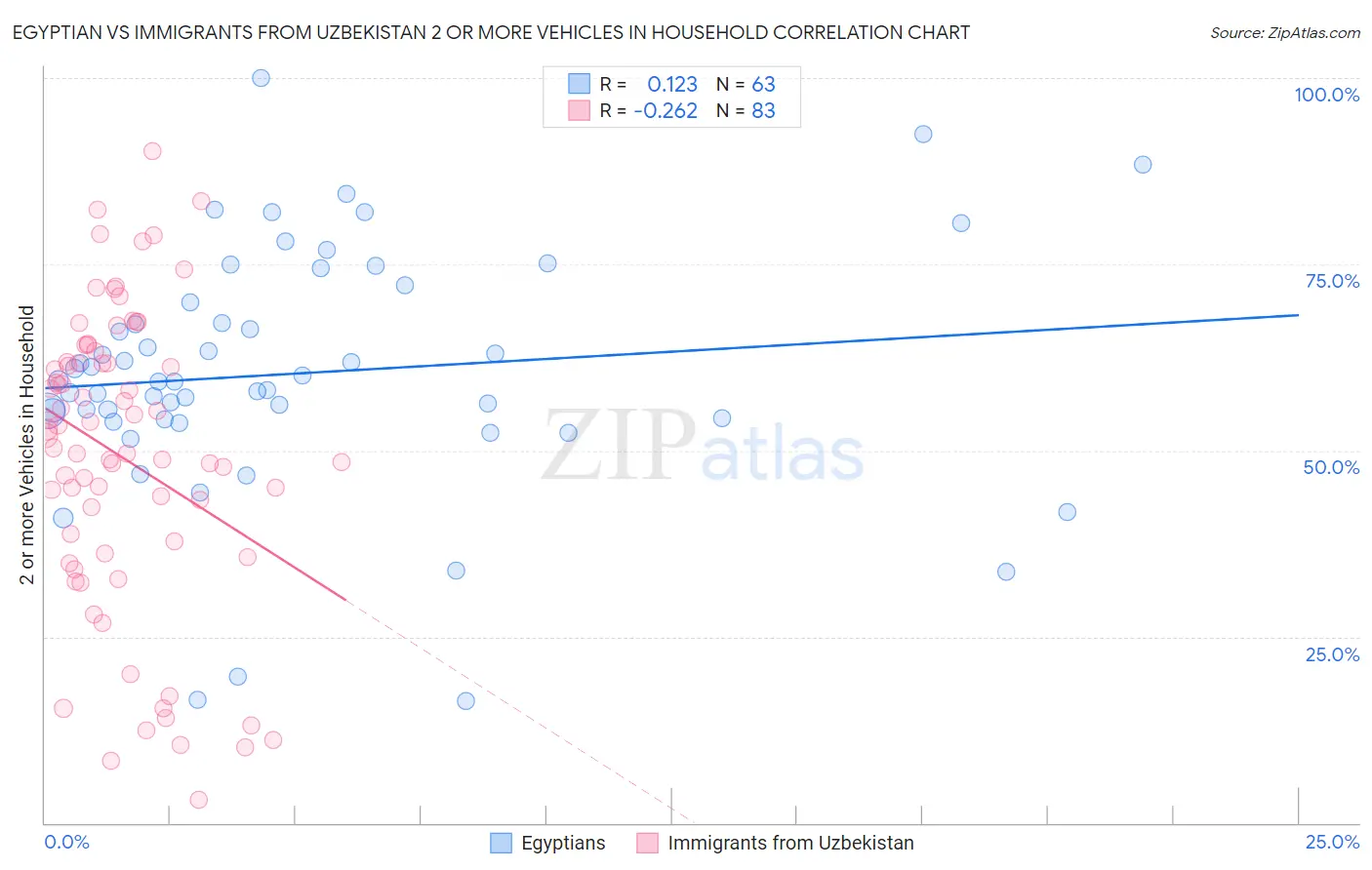 Egyptian vs Immigrants from Uzbekistan 2 or more Vehicles in Household