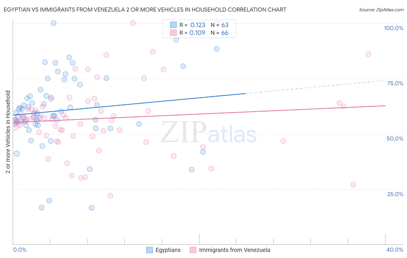 Egyptian vs Immigrants from Venezuela 2 or more Vehicles in Household