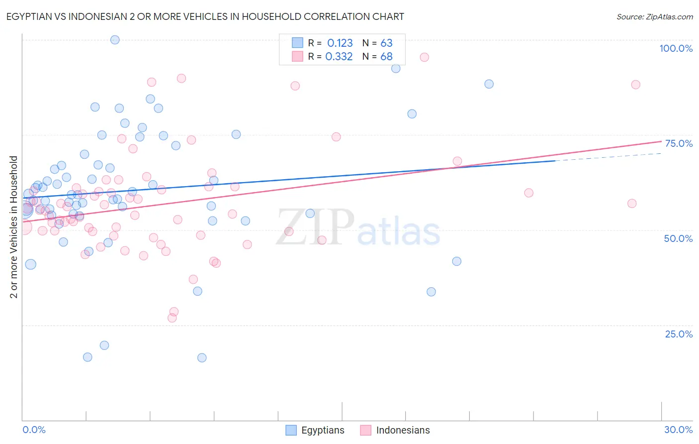 Egyptian vs Indonesian 2 or more Vehicles in Household