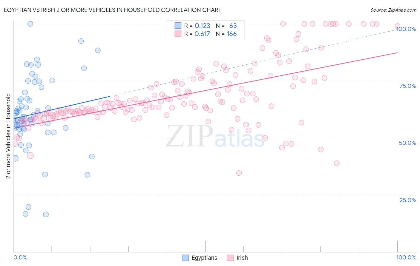 Egyptian vs Irish 2 or more Vehicles in Household