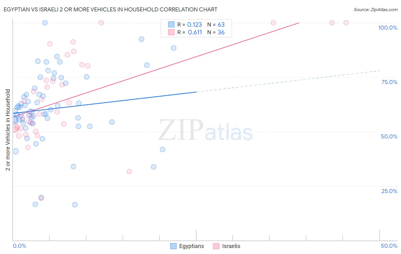 Egyptian vs Israeli 2 or more Vehicles in Household