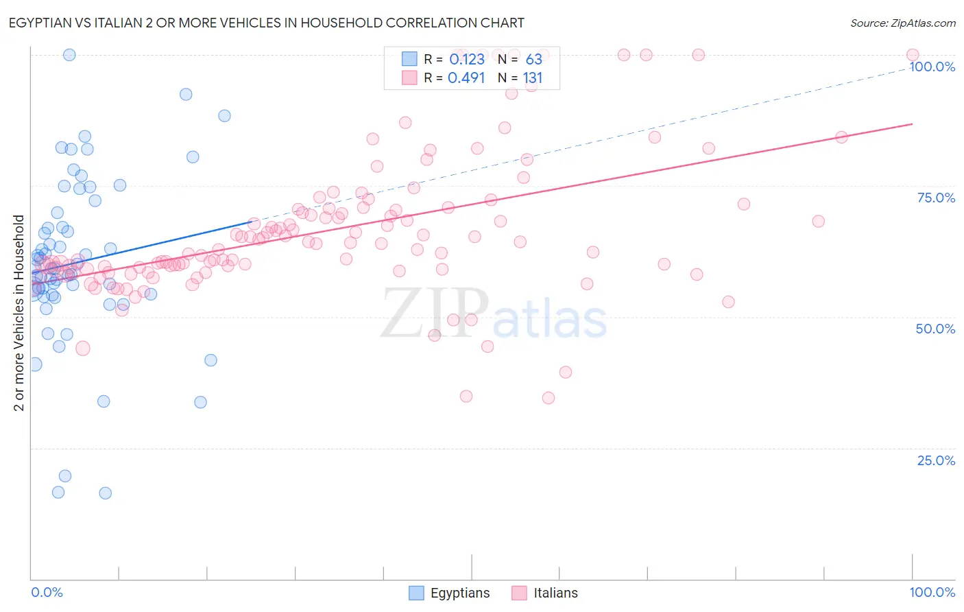 Egyptian vs Italian 2 or more Vehicles in Household