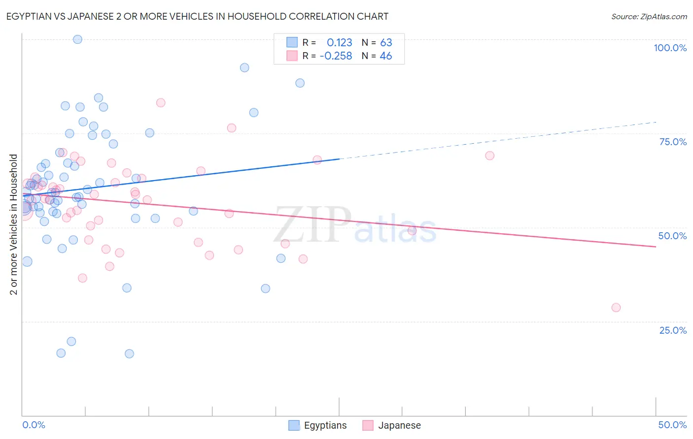 Egyptian vs Japanese 2 or more Vehicles in Household