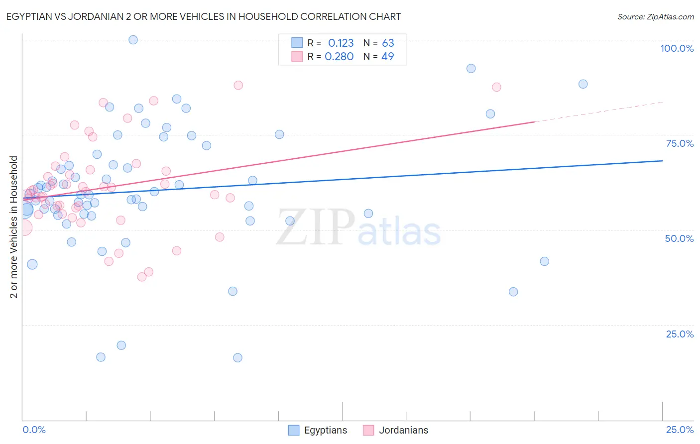 Egyptian vs Jordanian 2 or more Vehicles in Household
