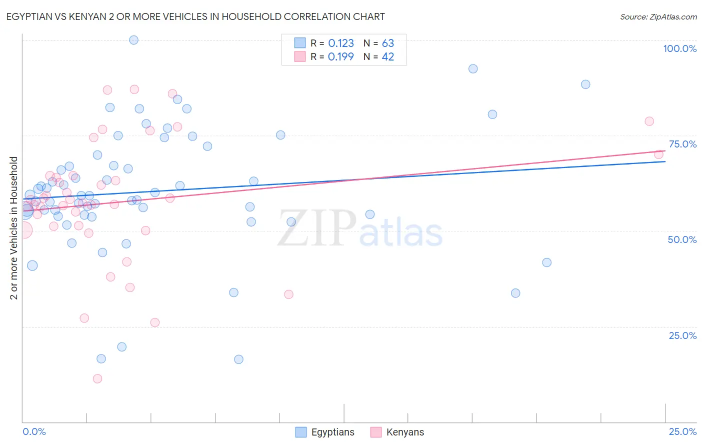 Egyptian vs Kenyan 2 or more Vehicles in Household