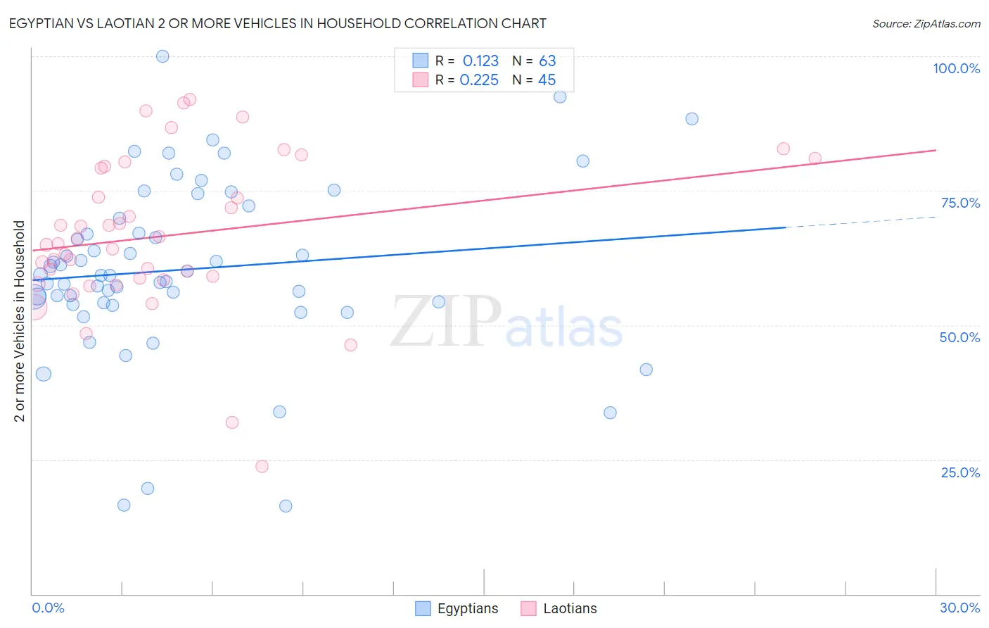 Egyptian vs Laotian 2 or more Vehicles in Household
