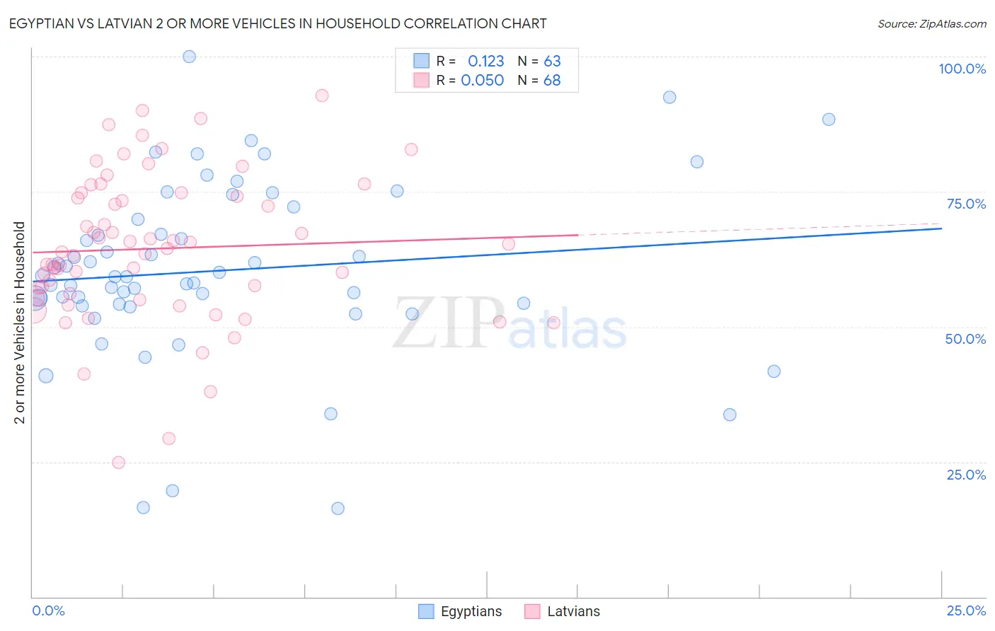 Egyptian vs Latvian 2 or more Vehicles in Household
