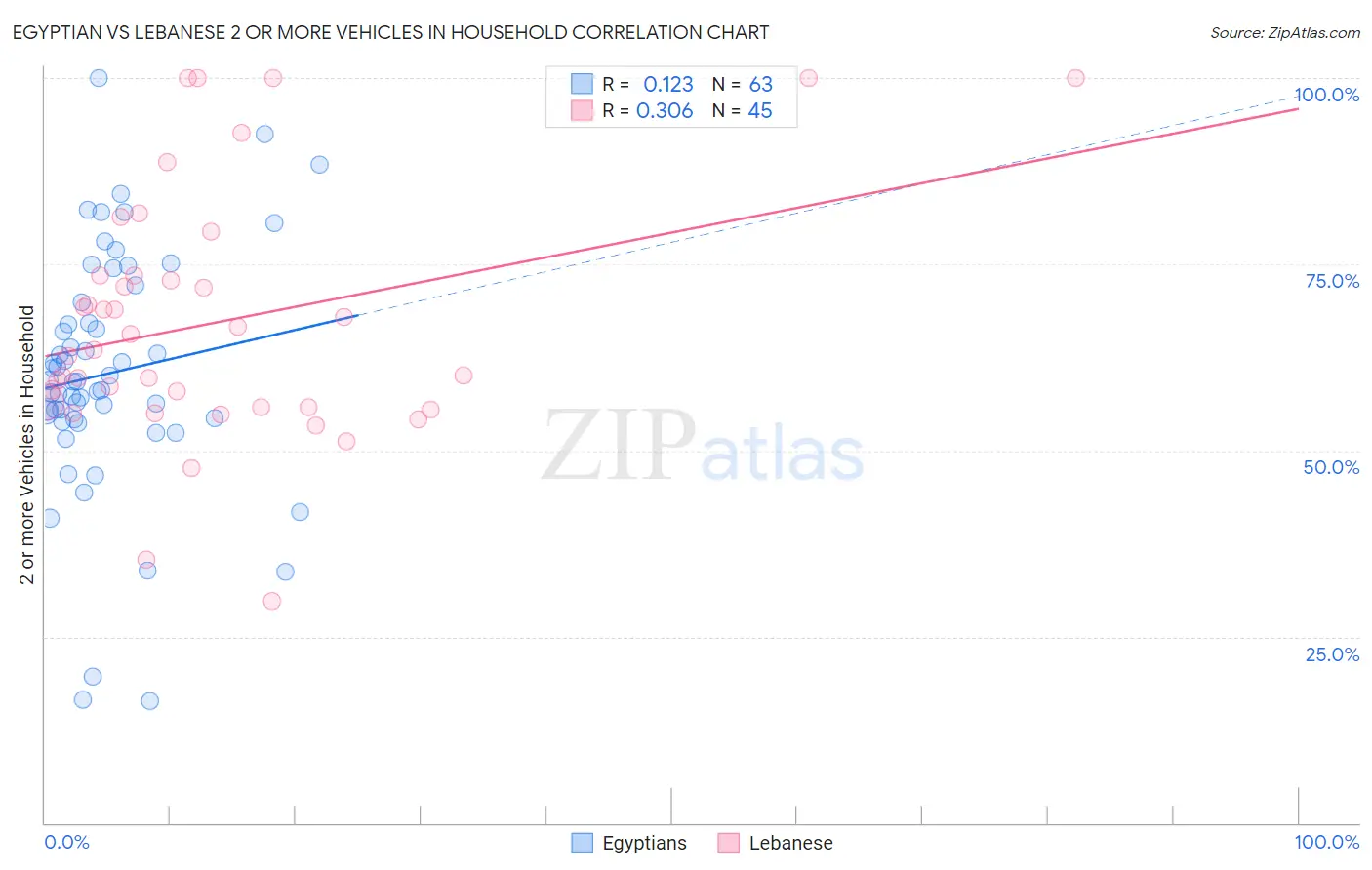 Egyptian vs Lebanese 2 or more Vehicles in Household
