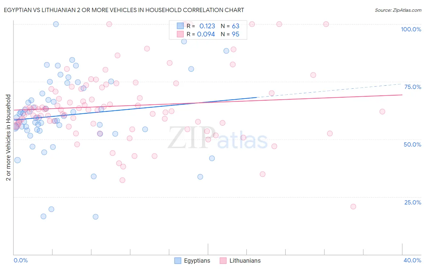 Egyptian vs Lithuanian 2 or more Vehicles in Household