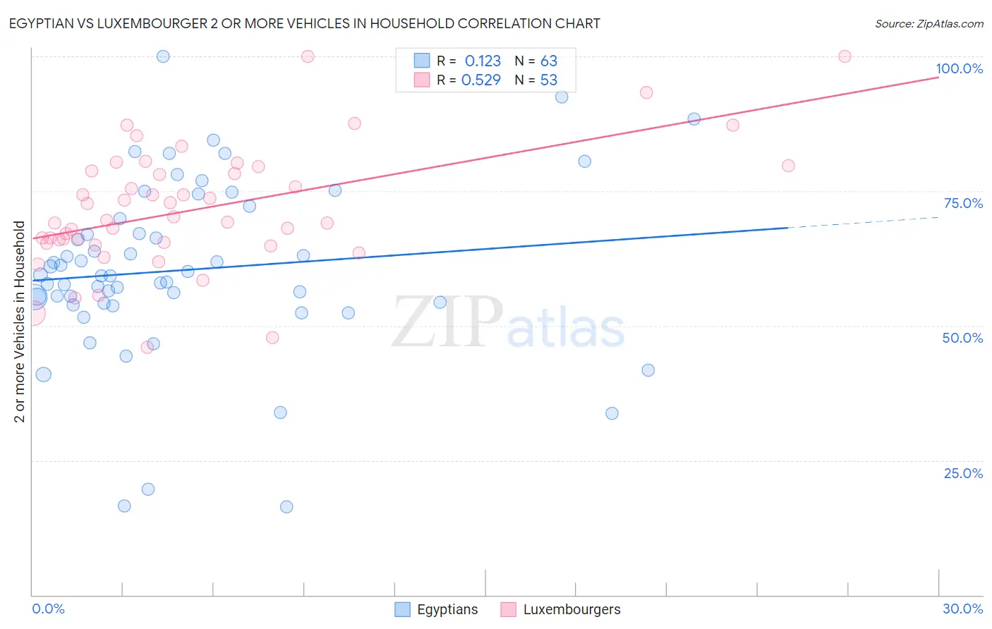 Egyptian vs Luxembourger 2 or more Vehicles in Household