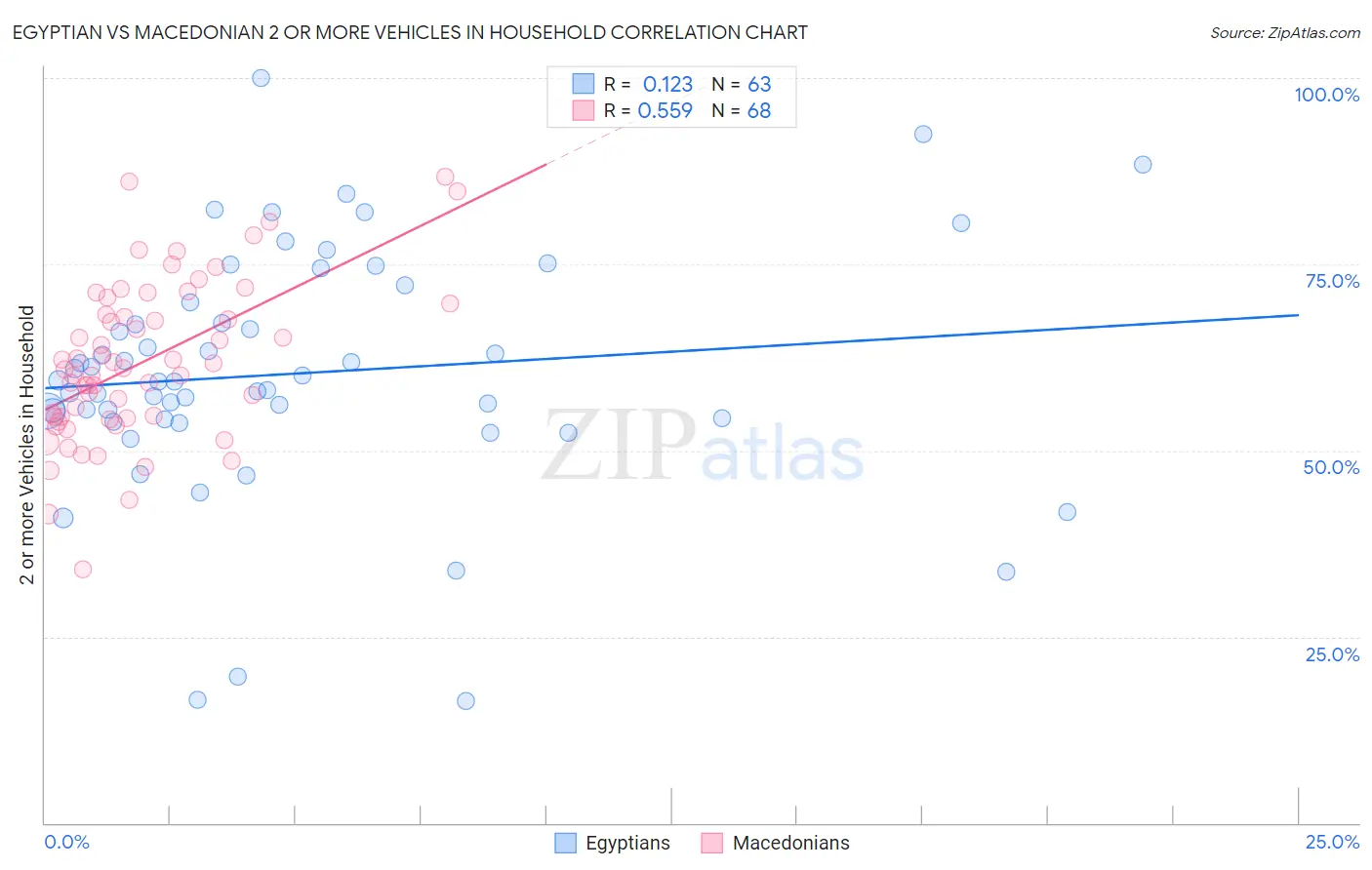 Egyptian vs Macedonian 2 or more Vehicles in Household