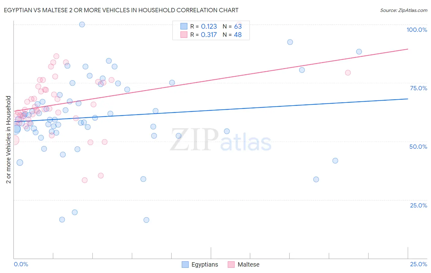 Egyptian vs Maltese 2 or more Vehicles in Household