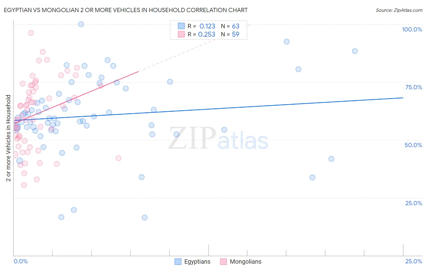 Egyptian vs Mongolian 2 or more Vehicles in Household