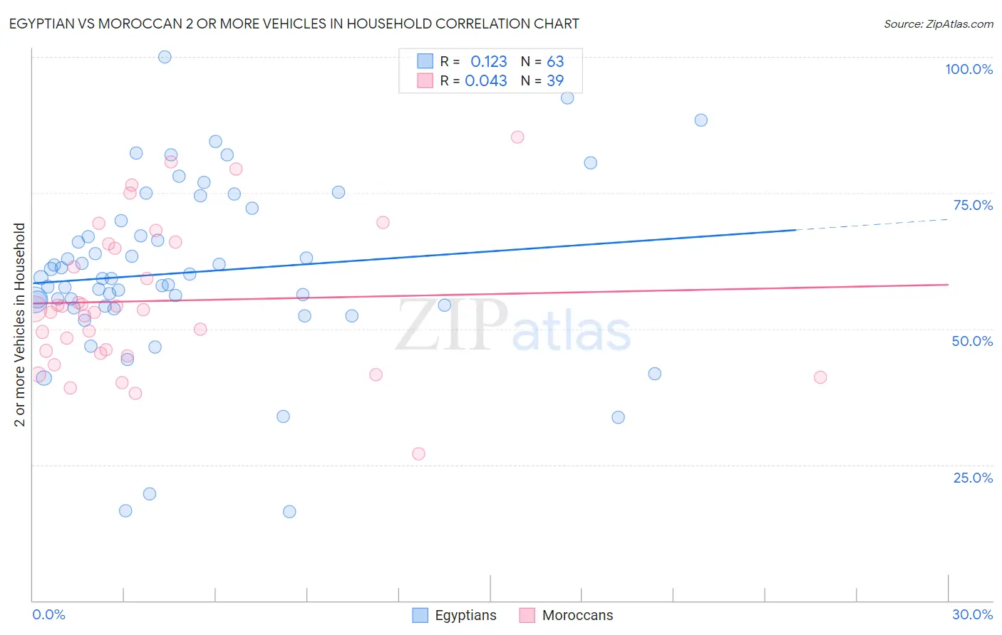 Egyptian vs Moroccan 2 or more Vehicles in Household